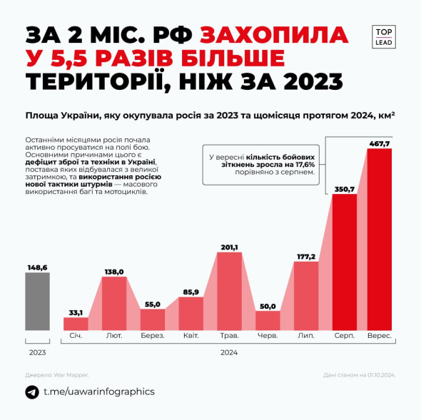 Цього року окупантам вдалось захопити частину території