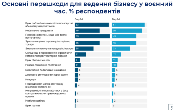 Вперше нестача працівників стала головною перешкодою для бізнесу