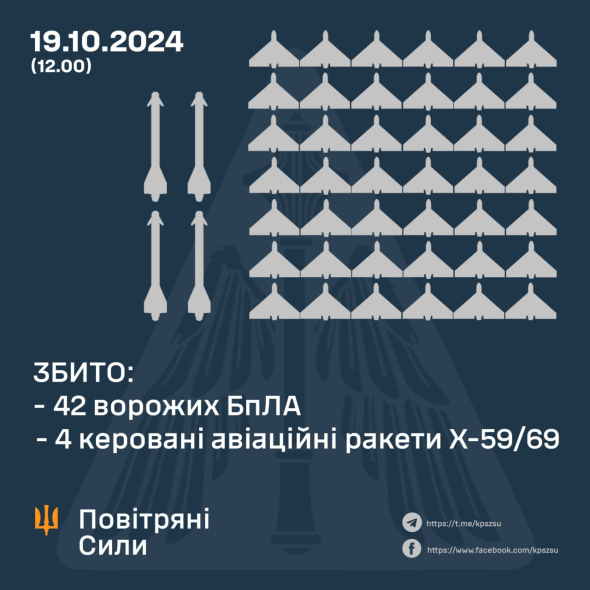 Росія вночі проти 19 жовтня вдарила по Україні ракетами та дронами