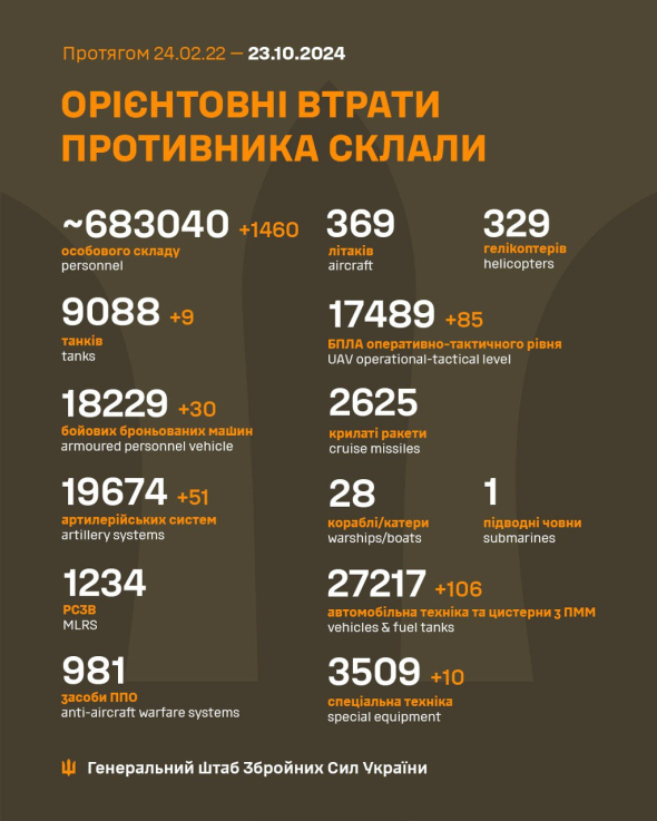 ЗСУ від початку війни знищили понад 683 тис. окупантів