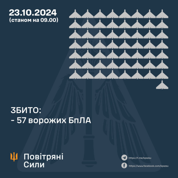 ППО спрацювала у 12-ти областях. Збито 57 безпілотників