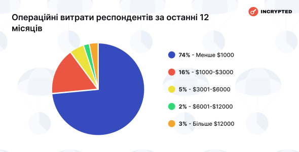 Incrypted провели исследование доходов и расходов украинцев