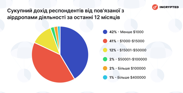 Incrypted провели дослідження доходів і витрат українців