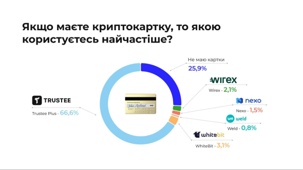 MNBC провели національне опитування “Використання криптовалют в Україні”