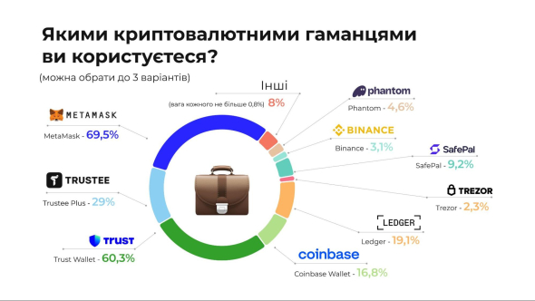 MNBC провели національне опитування “Використання криптовалют в Україні”