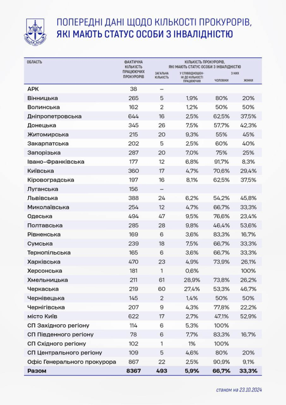 Попередні дані щодо кількості прокурорів в областях, які мають інвалідність