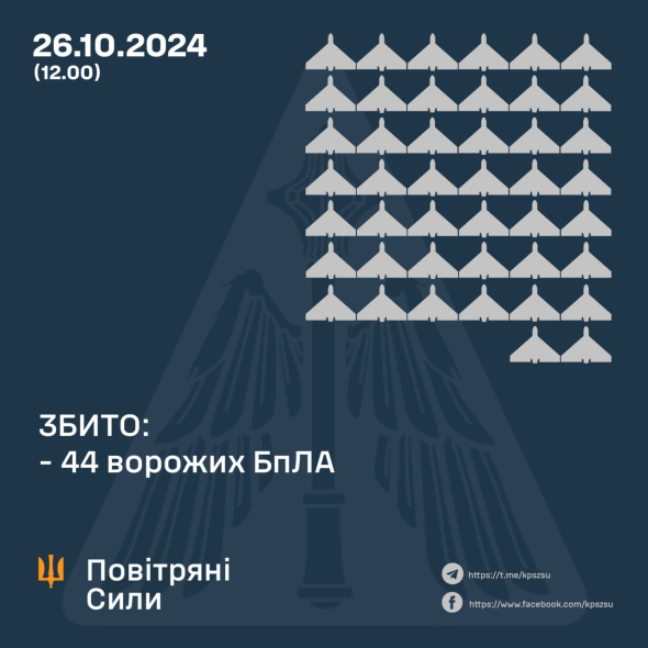 Українська ППО знищила 44 ворожих дрони