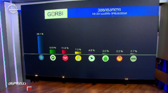 Парламентські вибори в Грузії: екзитполи показують протилежні результати