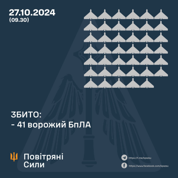 Украинская ПВО уничтожила 41 вражеский дрон