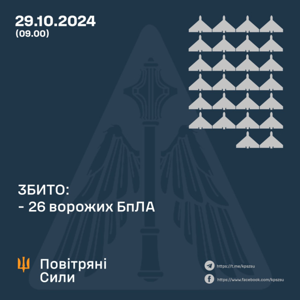 Вночі силами ППО збито 26 із 46 ворожих БПЛА