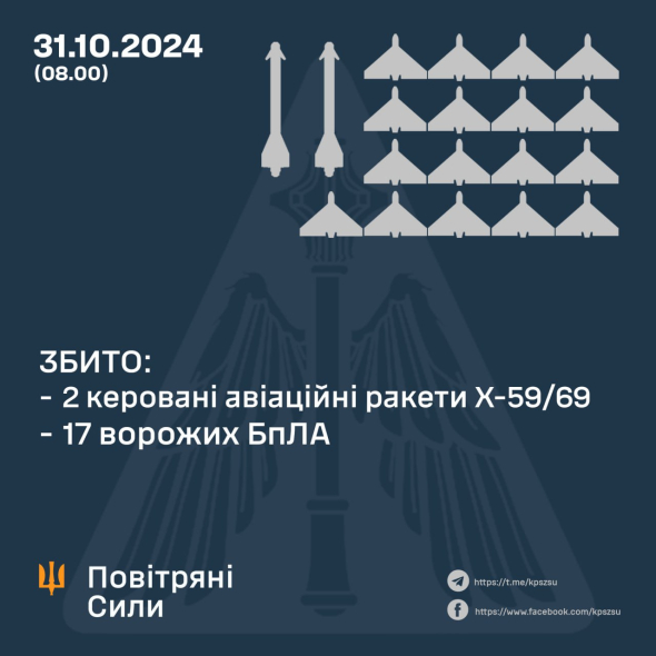 ЗБИТО 17 ВОРОЖИХ БПЛА ТА ДВІ КЕРОВАНІ АВІАЦІЙНІ РАКЕТИ