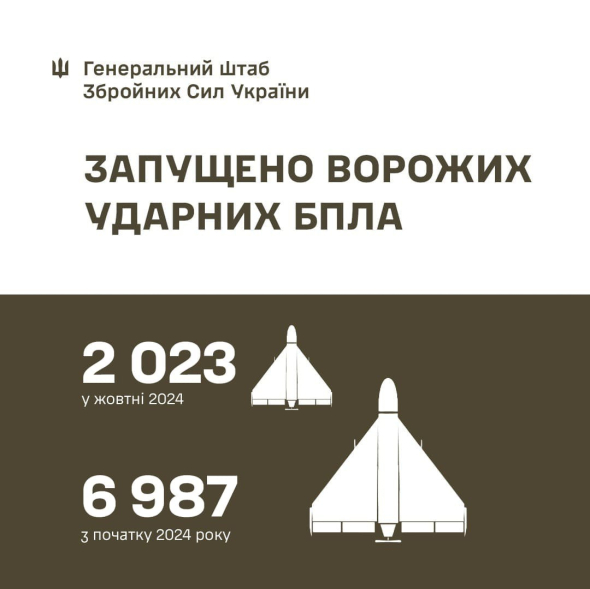 У жовтні РФ випустила по Україні понад 2 тис. ударних дронів