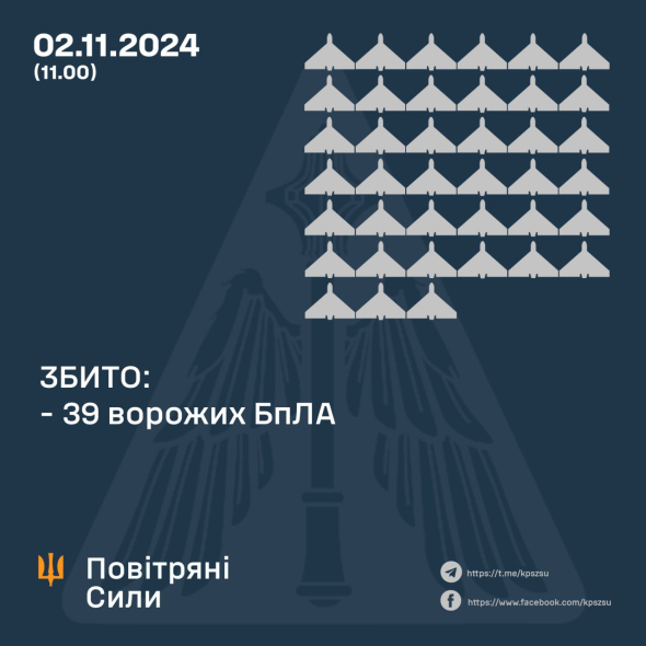 Украинская ПВО уничтожила 39 вражеских дронов