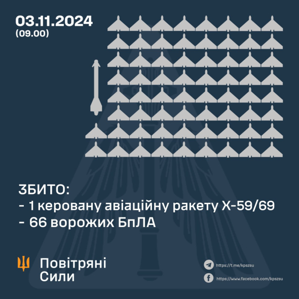 Українська ППО знищила 66 ворожих дронів