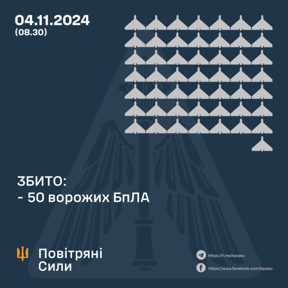  Вночі сили ППО збили 50 з 80 ворожих безпілотників