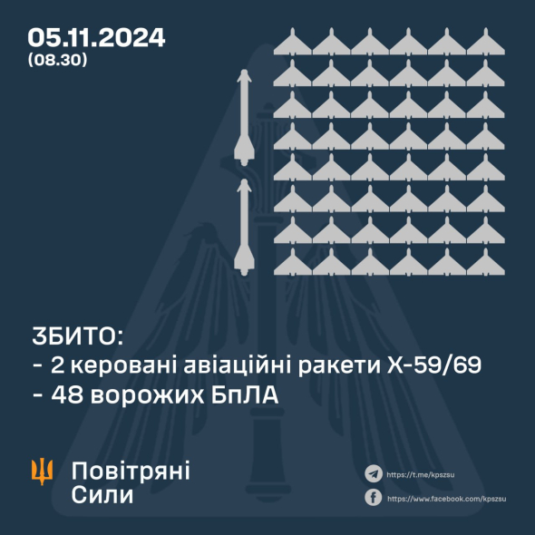 ЗБИТО 48 ВОРОЖИХ БПЛА ТА ДВІ КЕРОВАНІ АВІАЦІЙНІ РАКЕТИ