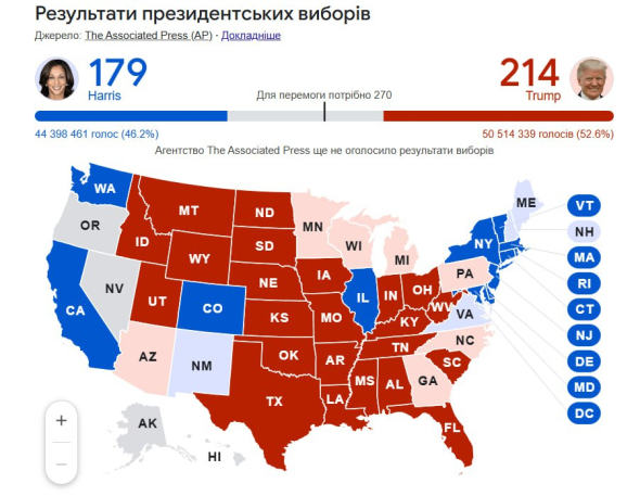 У США встановлюють результати президентських виборів