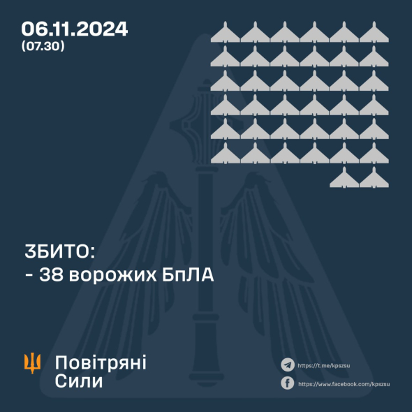 Українські війська знищили 38 ворожих дронів