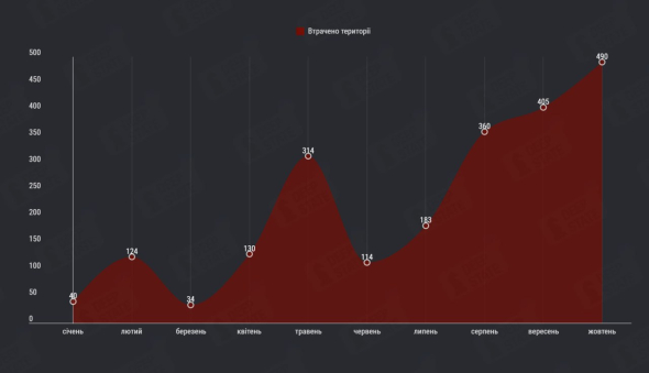 За жовтень росіяни окупували майже 500 км² територій України