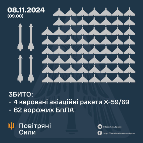 ЗБИТО 62 ВОРОЖИХ БПЛА ТА 4 РАКЕТИ Х-59/69