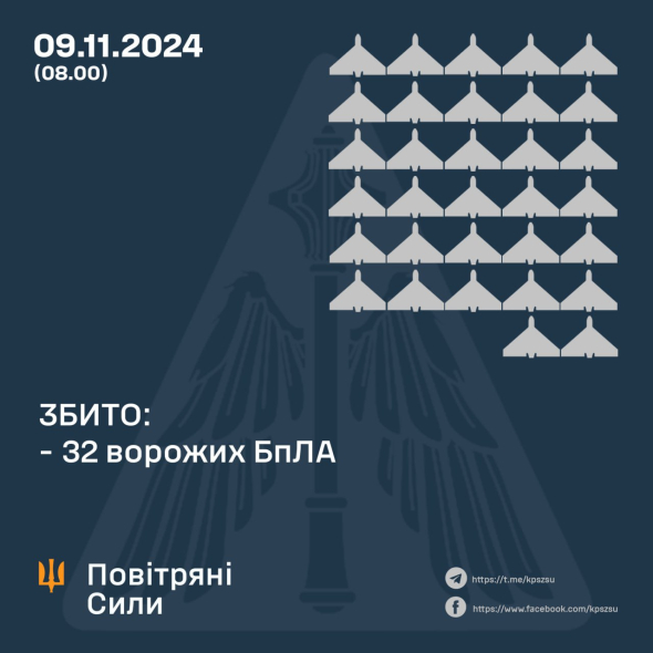 Украинская ПВО уничтожила 32 вражеских дрона