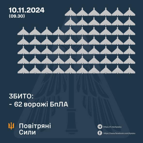 Українська ППО знищила 62 ворожі дрони