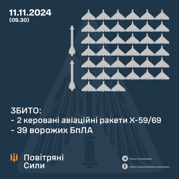 Українські війська знищили дві ворожі ракети та 39 дронів