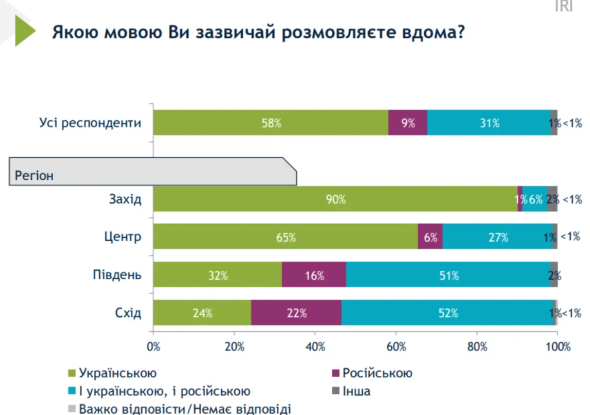 Украинцы ответили, на каком языке говорят в быту