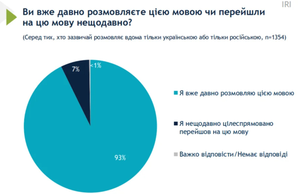 Украинцы ответили, на каком языке говорят в быту