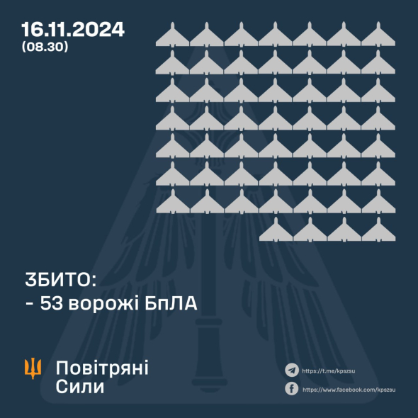 Украинская ПВО уничтожила 53 вражеских дрона