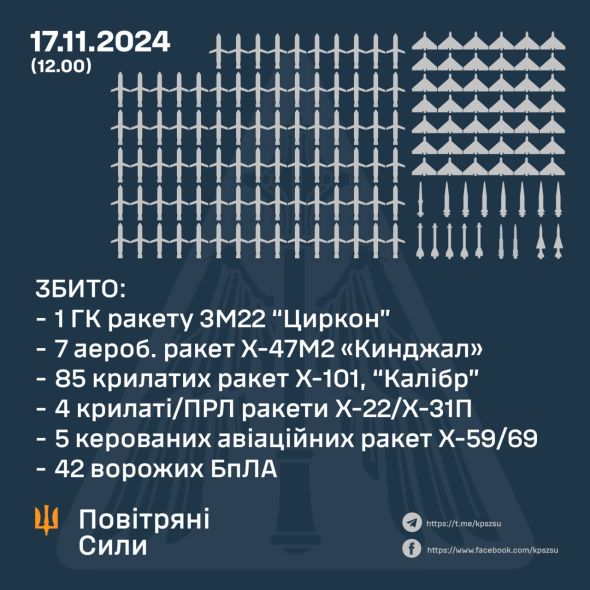 Українська ППО знищила 102 ракети та 42 дрони