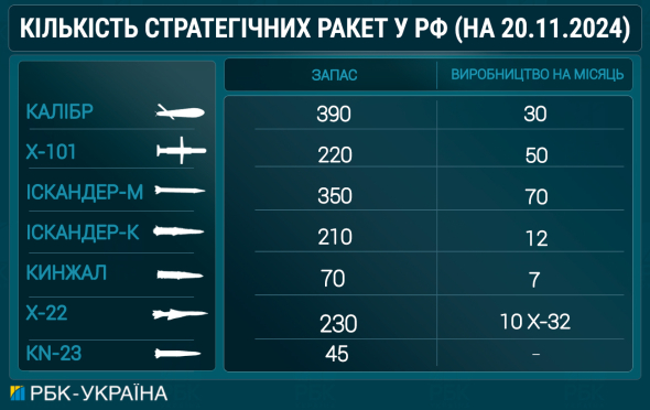 Росія нарощує виробництво різних типів ракет