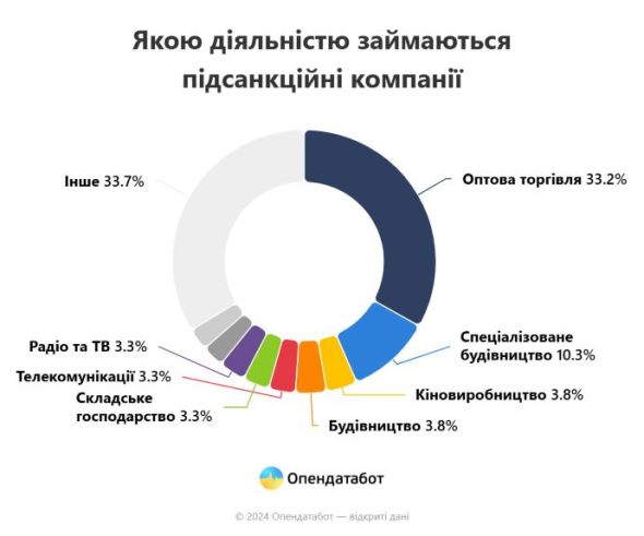 Санкции наложили на 184 украинских компаний