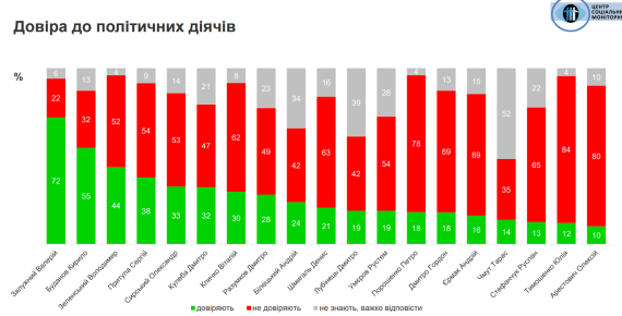 Українців спитали про довіру по публічних осіб