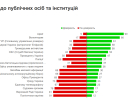 Украинцев спросили о доверии по публичным лицам