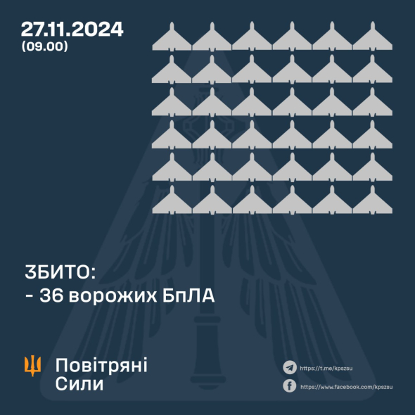 ЗБИТО 36 ВОРОЖИХ БПЛА, 48 ЛОКАЦІЙНО ВТРАЧЕНО