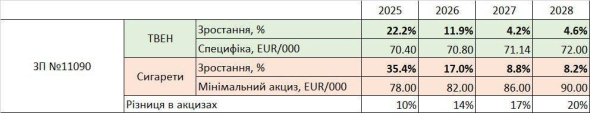 В Украине в следующем году снова подорожают сигареты