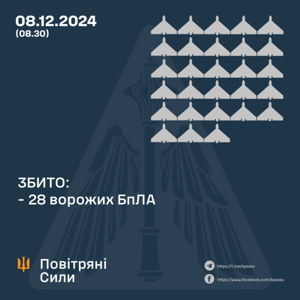 Українські військові вночі знищили 28 ворожих дронів