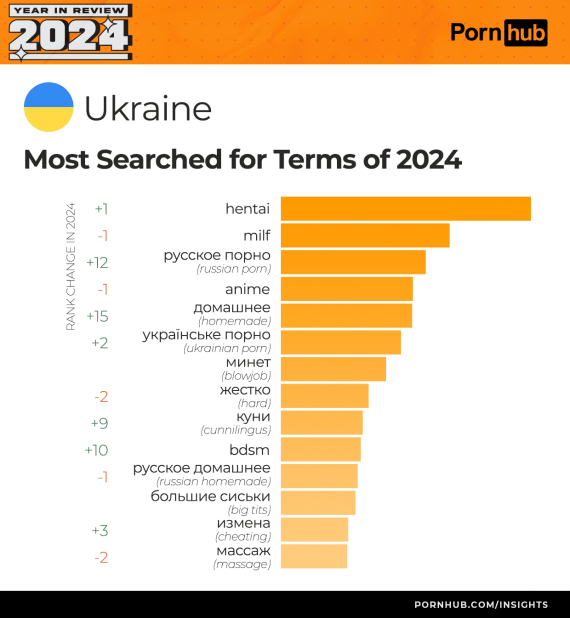 Яке порно шукали українці цього року