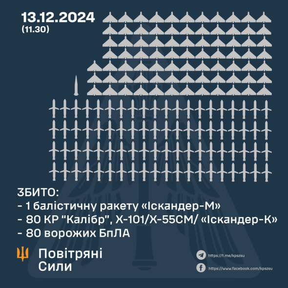 Українські військові знищили 81 ракету та 80 ударних дронів