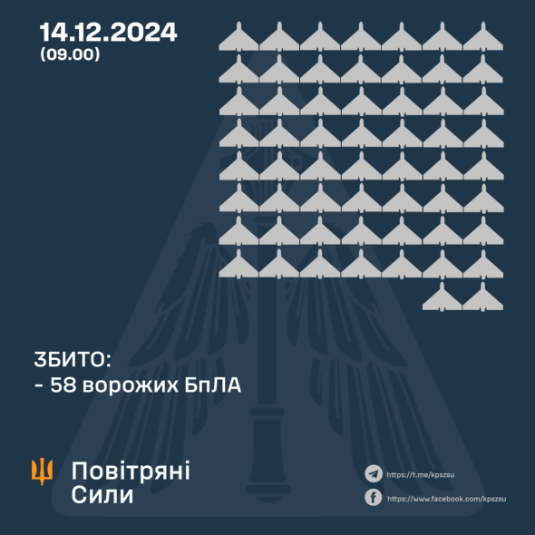 Сили ППО знищили 58 російських дронів