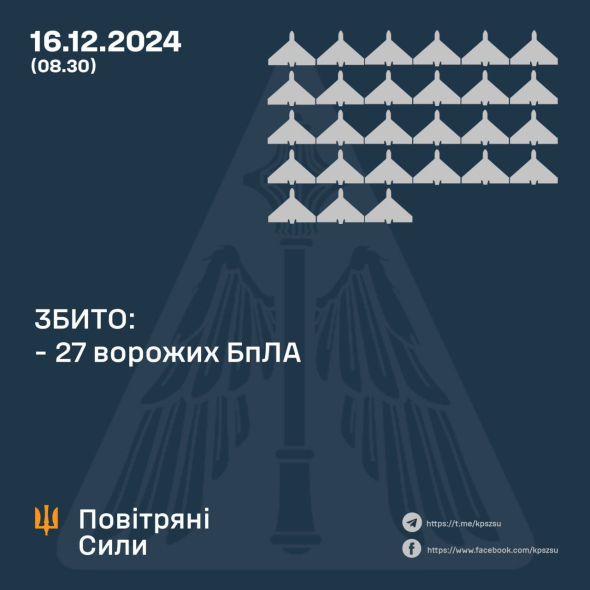 Цієї ночі сили ППО збили 27 із 49 ворожих БПЛА