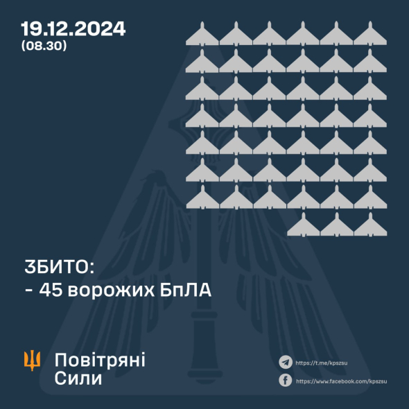 ЗБИТО 45 ВОРОЖИХ БПЛА, ЩЕ 40 БЕЗПІЛОТНИКІВ – НЕ ДОСЯГЛИ ЦІЛЕЙ