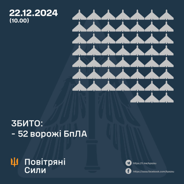 Українські військові знищили 52 ворожих дрони