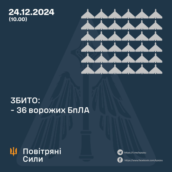 Українська ППО знищила 36 ворожих дронів