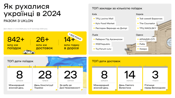 Uklon раскрыл статистику за год