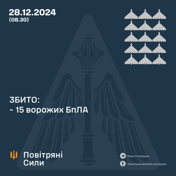 Українська ППО знищила 15 ворожих дронів