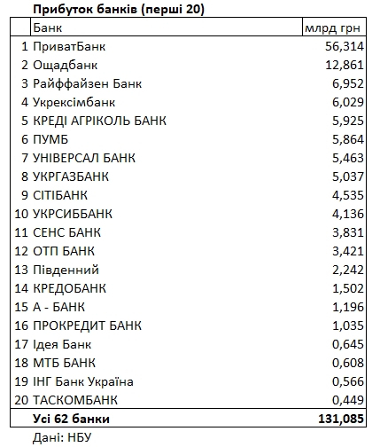 НБУ опублікував рейтинг прибутковості банків України