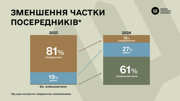 Одним із головних досягнень АОЗ стало значне скорочення частки посередників у військових закупівлях