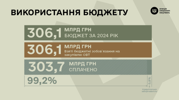 Річний бюджет АОЗ у 2024 році склав 306,1 млрд грн. 99,2% коштів сплачено постачальникам